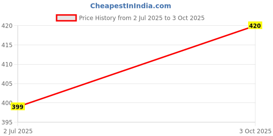 amazon.in Non Transfer 18 Hours Stay Lipstick For Women, Long Lasting, Creamy, Smooth & Light Weight (ALL LIPS TYPE) (816-DEEP RED) Price History Graph from 2 Jul 2025 to 3 Oct 2025