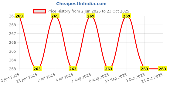amazon.in surgicomfort Non Woven Disposable Bra Wrap for Women and Girls Travelling/Spa/Body Massage/Surgeries/Maternity (10 pcs, White, Fabric-Spunlace, Standard Size fit for Small to XXL) surgicomfort Price History Graph from 2 Jun 2025 to 22 Oct 2025