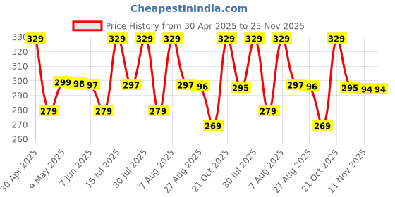 amazon.in Non-Woven Fabric 3 Layer Disposable Face Mask With Nose Clip (Black) For Men & Women (100) Price History Graph from 30 Apr 2025 to 25 Nov 2025