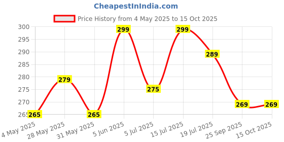 amazon.in Non Woven Fabric 3 Ply Disposable Surgical Mask for Men Women with adjustable nose pin Reusable (Pack of 100) Breathable Masks Price History Graph from 4 May 2025 to 14 Oct 2025