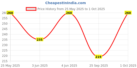 amazon.in Non-Woven Fabric Disposable 3 Layer Surgical Face Mask With Nose Clip and Soft Ear Loops for Unisex (50, Black), Without Valve Price History Graph from 25 May 2025 to 1 Oct 2025