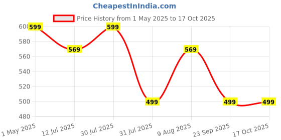 amazon.in Non-Woven Fabric N95 Mask (Pack of 40) for Men & Women - Premium, Washable, Reusable With Adjusters - Pollution Protection, ISO Sitra Approved Advanced Filtration (White) Price History Graph from 1 May 2025 to 16 Oct 2025