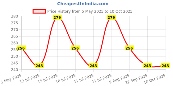 amazon.in hydrise Non Woven fabric (Pack Of 10 (Black) Premium N95 Mask For Men&Women With Mask Adjuster - Washable Mask - Reusable Mask - Pollution Mask - Protection Mask - Iso Approved - Advanced Filtration hydrise Price History Graph from 5 May 2025 to 9 Oct 2025