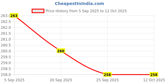amazon.in Non-woven Printed Storage Bags [3 Pack/100L] Large Blanket Clothes Organization and Storage Containers for Comforters, Bedding, Foldable Organizer, Grey, Non-Woven Fabric Price History Graph from 5 Sep 2025 to 12 Oct 2025