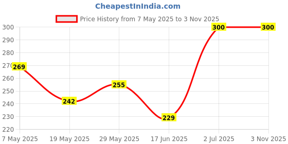amazon.in generic Non-Woven Reusable & Washable Kitchen Towel Wipes (80 Wipes Per Roll, Total 160 Sheets) - Total 160 Premium Kitchen Towel Roll 2-Ply, Paper Towels for Kitchen Cleaning Eco-Friendly –Disposable Towel generic Price History Graph from 7 May 2025 to 2 Nov 2025