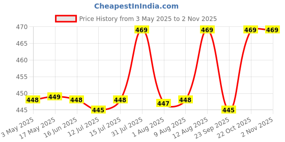 amazon.in styleys Non Woven Wardrobe Organizer For Clothes Drawer Organizer Cupboard Organizer Storage Box Drawer Divider For Innerwear,Clothing,Underwear,Bra,Socks,Tie,Etc(Set Of 4,Beige S1014) styleys Price History Graph from 3 May 2025 to 2 Nov 2025