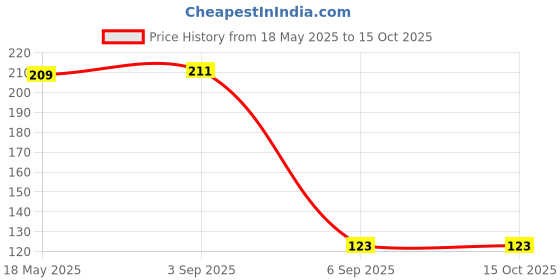 amazon.in kuber industries Non Woven Waterproof & Portable Drawstring Shoe Cover with Transparent Window,Pack of 3 (Blue) kuber industries Price History Graph from 18 May 2025 to 14 Oct 2025