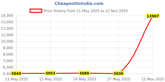 amazon.in None None Gonger Noneuppet 1None" Price History Graph from 11 May 2025 to 12 Nov 2025