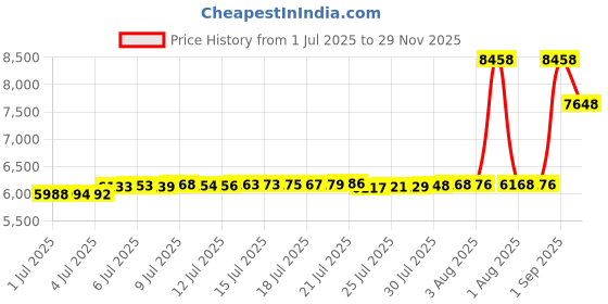 amazon.in NonEcho Men Neoprene Waist Trainer Sauna Vest Gym Hot Sweat Tank Top Workout Shirt Shapewear Body Shaper No Zipper Price History Graph from 1 Jul 2025 to 29 Nov 2025