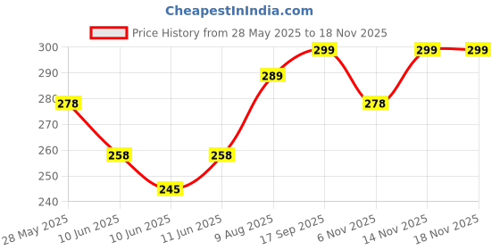 amazon.in nong shim [ 2 Packs ] NongShim Shin Ramyun Noodle Soup, Gourmet Spicy, 4.2 Ounce nong shim Price History Graph from 28 May 2025 to 18 Nov 2025