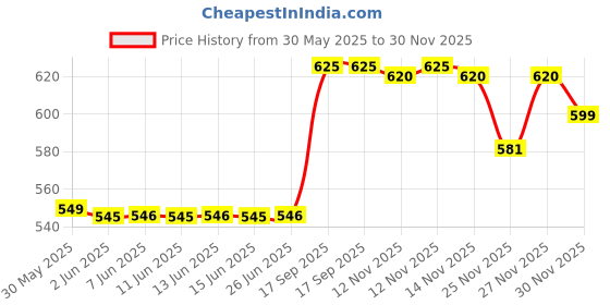 amazon.in Nongshim Ansung Noodle Soup Mild Spicy Soybean Paste Flavour, 5 Pack, 22.05 oz ℮ 625 g nongshim Price History Graph from 30 May 2025 to 30 Nov 2025