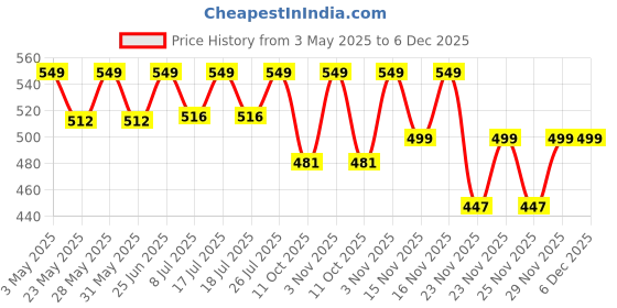 amazon.in Nongshim Chapagetti Chajang Noodle, 4.5 oz - Pack of 4 Price History Graph from 3 May 2025 to 6 Dec 2025
