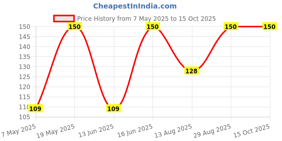 amazon.in Nongshim Nong Shim Kimchi Ramyun Noodle Soup - Hot & Spicy, 120g Price History Graph from 7 May 2025 to 15 Oct 2025