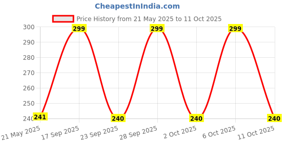 amazon.in Nongshim Red Super Spicy & Kimchi Instant Noodles 120 grams*2Pack (Pack of 2) (Imported) Price History Graph from 21 May 2025 to 11 Oct 2025