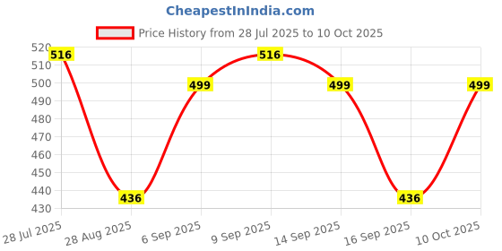 amazon.in Nongshim Shin Ramyun & Red Super Spicy Noodles, 4.23 oz ℮ 120 g, 4 Pack Price History Graph from 28 Jul 2025 to 10 Oct 2025