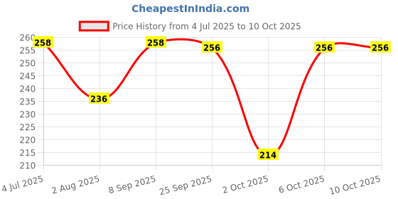 amazon.in Nongshim Shin Ramyun Instant Noodles 120Gm (Pack Of 2) Vegetarian Price History Graph from 4 Jul 2025 to 6 Oct 2025