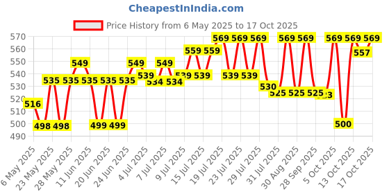 amazon.in Nongshim Shin Ramyun Korean Style Spicy Noodle Soup Instant Noodles, 21.16 oz ℮ 600 g nongshim Price History Graph from 6 May 2025 to 17 Oct 2025