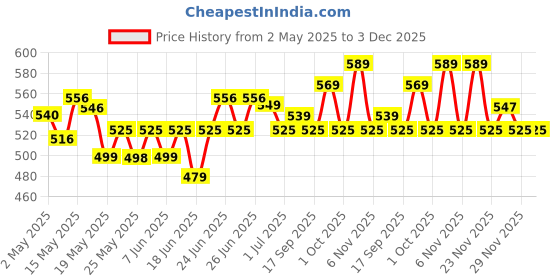 amazon.in Nongshim Shin Ramyun Korean Style Spicy Noodle Soup Instant Noodles, 21.16 oz ℮ 600 g Price History Graph from 2 May 2025 to 2 Dec 2025