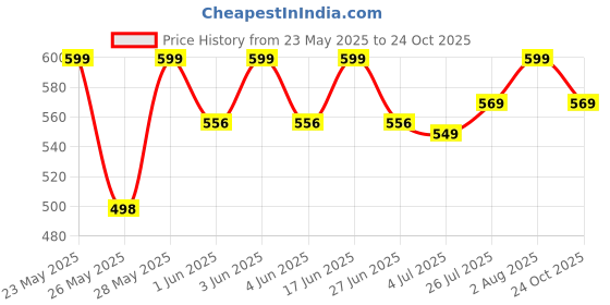 amazon.in Nongshim Shin Ramyun Korean Style Spicy Noodle Soup Instant Noodles, 21.16 oz ℮ 600 g nongshim Price History Graph from 23 May 2025 to 24 Oct 2025