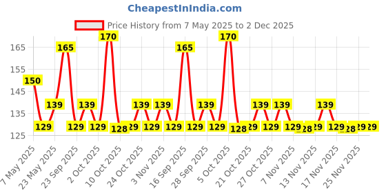 amazon.in Nongshim Shin Ramyun Korean Style Spicy Noodle Soup Instant Noodles, 4.23 oz ℮ 120 g Price History Graph from 7 May 2025 to 2 Dec 2025