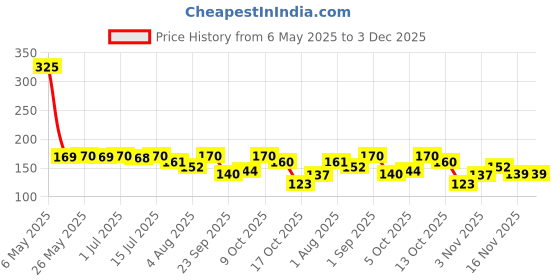 amazon.in Nongshim Shin Ramyun Stir fry Toomba Noodles - Spicy & Creamy Flavour - 137g nongshim Price History Graph from 6 May 2025 to 3 Dec 2025