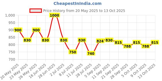 amazon.in Nongshim Shin Ramyun Stir fry Toomba Noodles - Spicy & Creamy Flavour - Pack of 5 (137g Each) | Total 685g Price History Graph from 20 May 2025 to 13 Oct 2025