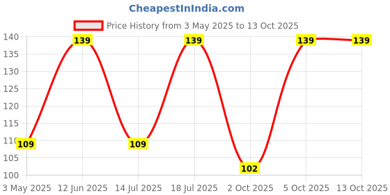 amazon.in Nongshim Shin Red Super Spicy Instant Noodles, 4.23 oz ℮ 120 g Price History Graph from 3 May 2025 to 13 Oct 2025