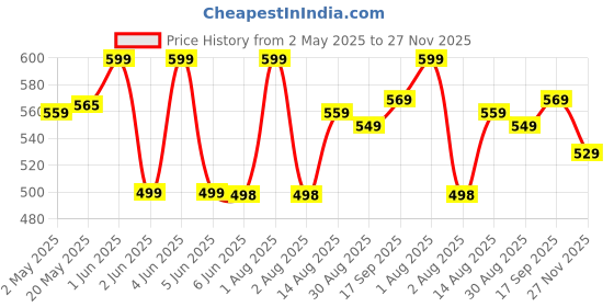 amazon.in Nongshim Shin Red Super Spicy Instant Noodles, 4.23 oz ℮ 120 g, 5 Pack nongshim Price History Graph from 2 May 2025 to 27 Nov 2025