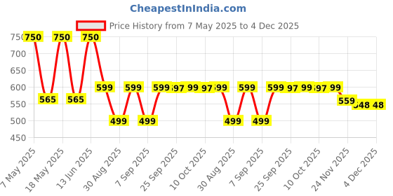 amazon.in Nongshim Soon Veggie Ramyun, 5 X 112 G, Vegetarian Price History Graph from 7 May 2025 to 4 Dec 2025