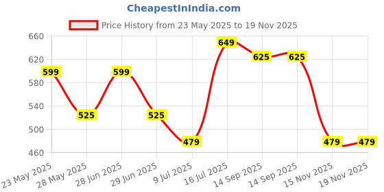 amazon.in Nongshim Vegan Shin Ramyun Kimchi Instant Noodle, 5 Pack, 21.16 oz ℮ 600 g Price History Graph from 23 May 2025 to 19 Nov 2025