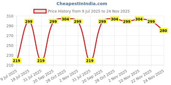 amazon.in Nongshim Veggie Noodles & Kimchi Instant Instant Noodles 120gm*2Pack (Pack of 2) (Imported) Price History Graph from 9 Jul 2025 to 24 Nov 2025