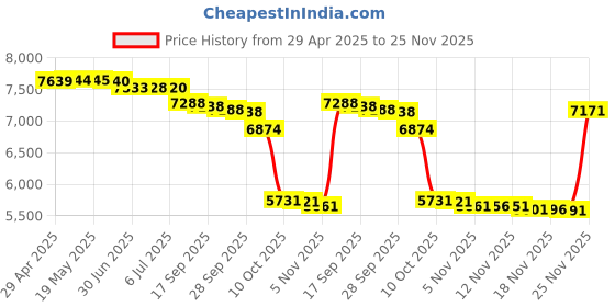 amazon.in NONMON 4 Pack Solar Powered Simulated Dummy Surveillance Security Cameras Black Price History Graph from 29 Apr 2025 to 25 Nov 2025
