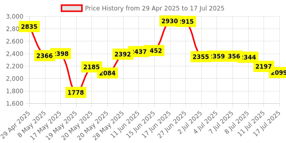 amazon.in NONO OSU keypad 2-Key Red axis Gaming USB Keyboard,Hotswap Mechanical Keyboard,Mini Mechanica RGB keypad for macros and Rhythm Games. Price History Graph from 29 Apr 2025 to 17 Jul 2025