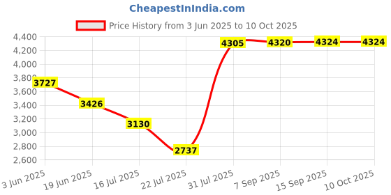 amazon.in NONS SL660 Instant Camera - Interchangeable Lens EF Mount SLR Analogue Instant Camera (Contax-Yashica/CY-EF Adapter) Price History Graph from 3 Jun 2025 to 9 Oct 2025