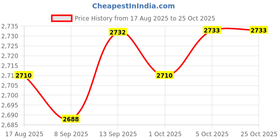 amazon.in saz dekor Nonslip Men Women Water Shoes Sneakers Socks for Yoga Sports Sailing 40Yard Blue saz dekor Price History Graph from 17 Aug 2025 to 24 Oct 2025