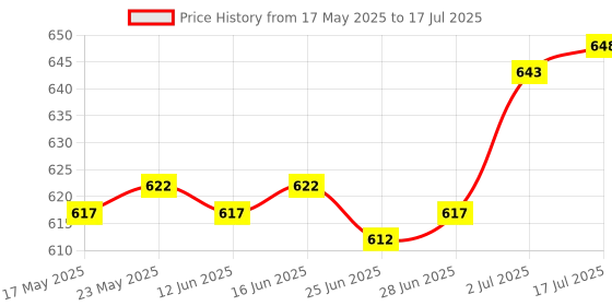 amazon.in Nonstick Bread Maker Parts Home Baking Non Stick Universal Bread Maker Blade | 1 Bread Maker Paddle Price History Graph from 17 May 2025 to 17 Jul 2025