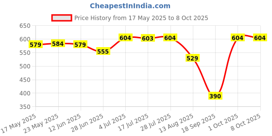 amazon.in Nonstick Bread Maker Parts Lightweight Kneading Blade Paddle for Home Baking 55X22.5X40Mm | 1 Bread Maker Paddle Price History Graph from 17 May 2025 to 8 Oct 2025