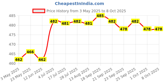 amazon.in Nonstick Bread Maker Parts Lightweight Kneading Blade Paddle for Home Baking 58X18X44Mm | 1 Bread Maker Paddle Price History Graph from 3 May 2025 to 8 Oct 2025