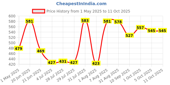 amazon.in Nonstick Bread Maker Parts Lightweight Kneading Blade Paddle for Home Baking 62x21x44mm Price History Graph from 1 May 2025 to 10 Oct 2025
