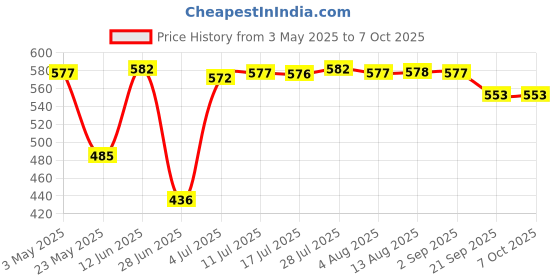 amazon.in Nonstick Bread Maker Parts Lightweight Kneading Blade Paddle for Home Baking 62X21X44Mm | 1 Bread Maker Paddle Price History Graph from 3 May 2025 to 7 Oct 2025