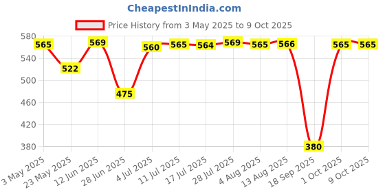 amazon.in Nonstick Bread Maker Parts Lightweight Kneading Blade Paddle for Home Baking 62X26X40Mm | 1 Bread Maker Paddle Price History Graph from 3 May 2025 to 9 Oct 2025