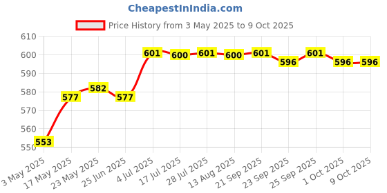 amazon.in Nonstick Bread Maker Parts Lightweight Kneading Blade Paddle for Home Baking 68X20X48Mm | 1 Bread Maker Paddle Price History Graph from 3 May 2025 to 8 Oct 2025