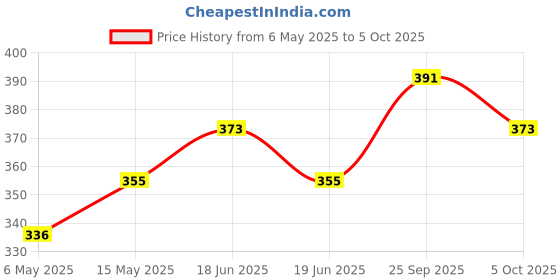 amazon.in Nonthreaded Swimming Pool Wall Inlet Fitting for Concrete Pool with External 60mm and Internal Diameter 50mm Price History Graph from 6 May 2025 to 5 Oct 2025