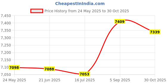 amazon.in nonwe Men's Beachwear Board Shorts Quick Dry with Mesh Lining Swim Trunks nonwe Price History Graph from 24 May 2025 to 30 Oct 2025