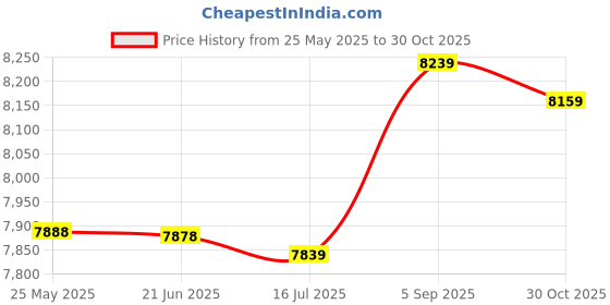 amazon.in nonwe Mens Swim Board Shorts Retro Washed Quick Dry Lightweight Beach Shorts, 331-yellow, 34 nonwe Price History Graph from 25 May 2025 to 30 Oct 2025