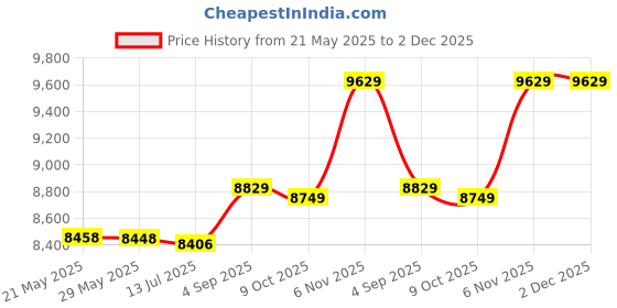 amazon.in nonwe Men's Swim Trunks Multi-Pocket Quick Dry Drawstring Board Shorts nonwe Price History Graph from 21 May 2025 to 1 Dec 2025