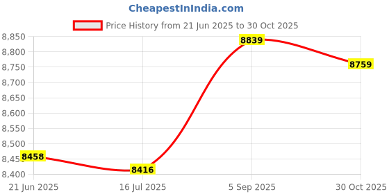 amazon.in nonwe Men's Swim Trunks Quick Dry Summer Elastic Waist Board Shorts with Lining nonwe Price History Graph from 21 Jun 2025 to 30 Oct 2025