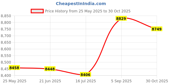 amazon.in nonwe Men's Swimming Shorts Quick Dry Breathable with Pockets Boardshorts Light Blue 36 nonwe Price History Graph from 25 May 2025 to 30 Oct 2025