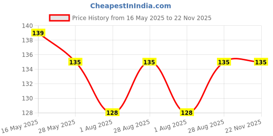 amazon.in Nonwoven Fabric Black Surgical Mask Pack Of 25 Pieces Disposable Masks 3 Ply Layer & Nose Clip Ultrasonic Use And Throw Masks Pack Of 25 Pcs Pin 3Ply Unisex Price History Graph from 16 May 2025 to 22 Nov 2025