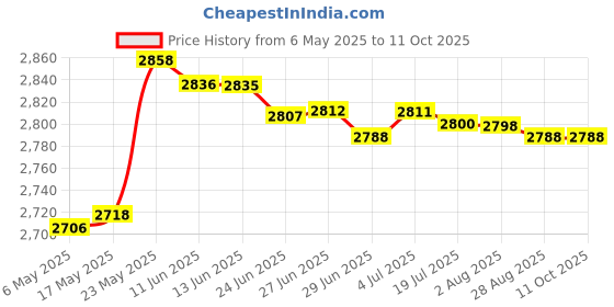 amazon.in Noodle Press Machine Circle Cutter Gadget Spaghetti Multipurpose Pasta Maker|Home & Garden|Kitchen Dining & Bar|Kitchen Tools & Gadgets|Pasta Molds & Presses Price History Graph from 6 May 2025 to 10 Oct 2025